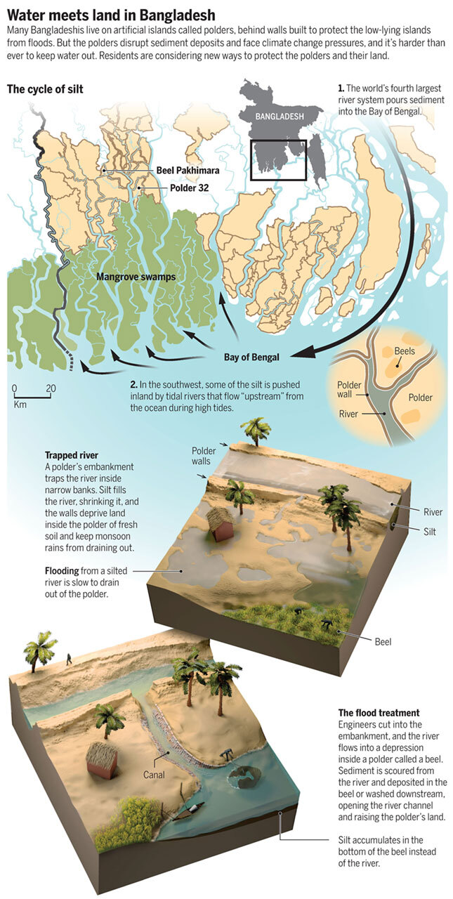 방글라데시 주변 해류의 순환과 홍수 피해 방지 대책을 설명하는 그래픽. -J. YOU AND V. ALTOUNIAN/SCIENCE 제공
