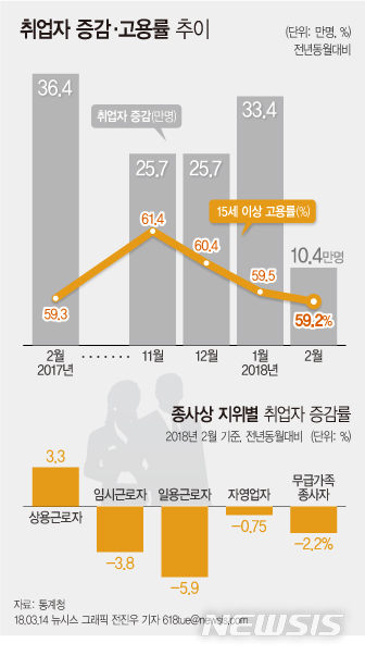 【서울=뉴시스】전진우 기자 = 14일 통계청이 발표한 고용동향에 따르면 2월 취업자 수는 2608만3000명으로 1년 전보다 10만4000명 증가했다. 618tue@newsis.com