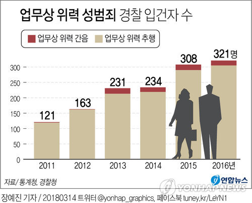 [그래픽] '업무상 위력' 성범죄 5년새 165%↑