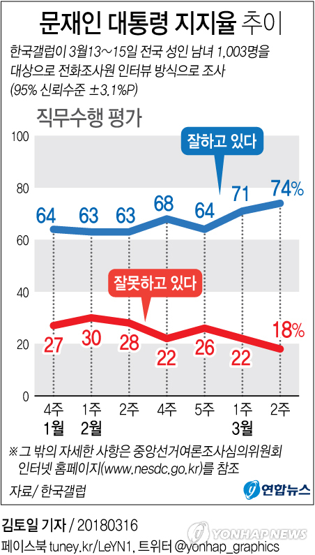 [그래픽] 문 대통령 지지율 74%…지난주 대비 3%P 상승[갤럽]