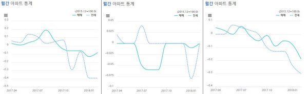 경기 오산·안성·안산 3개 지역 월간 아파트 가격 추이. /KB부동산 제공