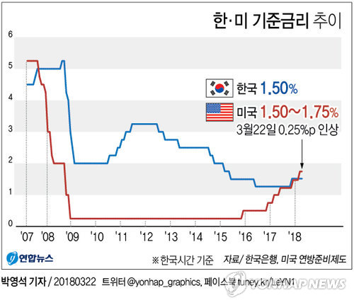 [그래픽] 미 기준금리 0.25%P 인상, 10년만에 한국 금리 추월