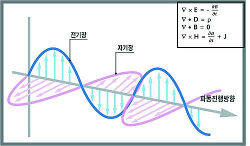 막스웰 방정식과 전자기파