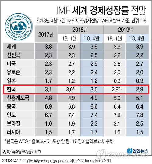 [그래픽] IMF 올 한국 경제 3.0% 성장전망 유지
