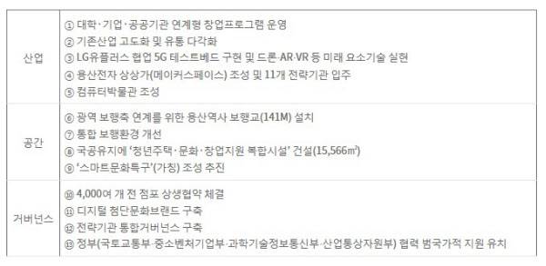 서울시가 발표한 'Y밸리 혁신사업' 세부계획. / 서울시 제공