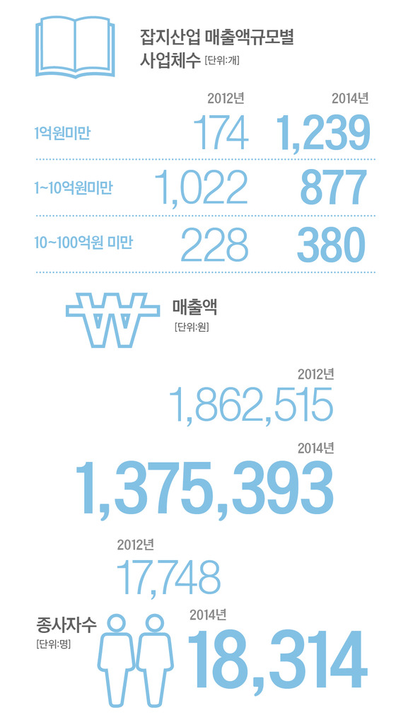 자료:한국언론진흥재단 ‘2015 잡지산업 실태조사’