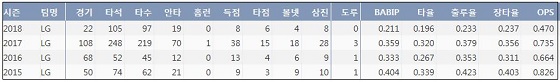 LG 안익훈 프로 통산 주요 기록 (출처: 야구기록실 KBReport.com)  ⓒ케이비리포트