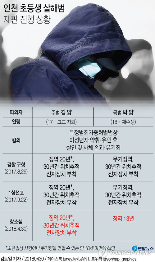 [그래픽] '인천 초등생 살해' 주범 징역 20년·공범 '살인방조' 징역 13년