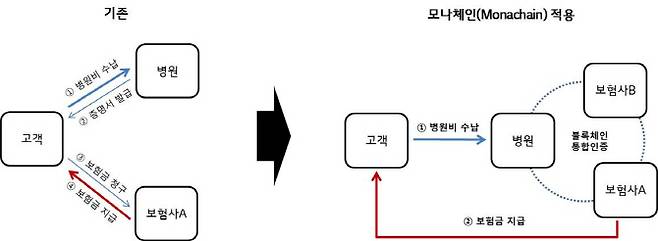 모나체인 디지털인증 적용시 보험금 지급 처리과정 변화. LG CNS 제공