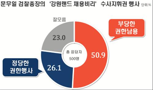 문무일 총장 강원랜드 수사지휘권 행사…부당 51%-정당 26% [연합뉴스=리얼미터 제공]