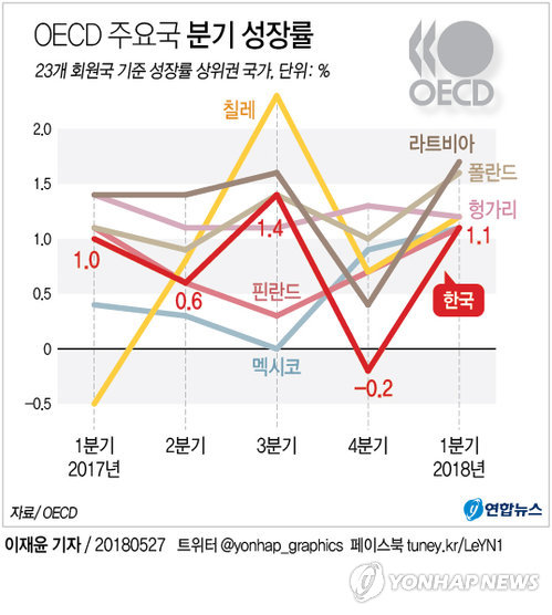 [그래픽] 한국 1분기 성장률 OECD 꼴찌수준서 급반등