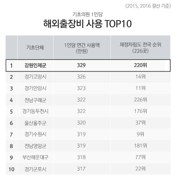 출처: 2015,2016 지방재정연감 결산