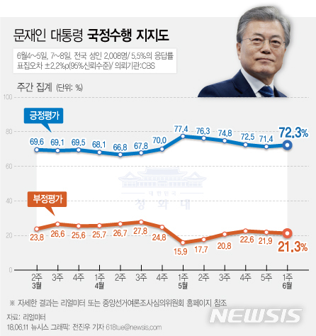 【서울=뉴시스】전진우 기자 = 리얼미터가 CBS 의뢰로 6월4~5일, 7~8일 전국 19세 이상 남녀 2008명을 조사해 11일 발표한 여론조사 결과에 따르면 문재인 대통령의 지지율은 전주 주간집계 대비 0.9%p 상승한 72.3%이다. 618tue@newsis.com