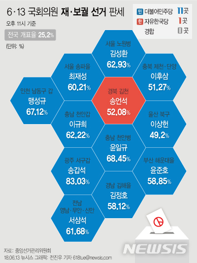 【서울=뉴시스】전진우 기자 = 13일 오후 11시 현재 중앙선거관리위원회 개표현황에 따르면 국회의원 재보궐 선거에 민주당은 11곳에서 1위를 기록 중이다.  618tue@newsis.com