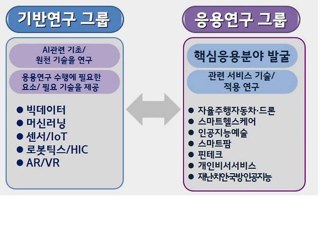 GIST AI센터 연구개발 추진현황.