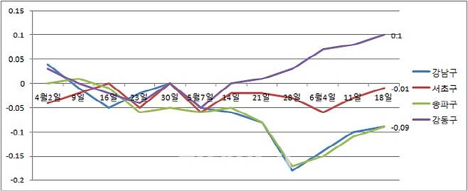 서울 강남4구 아파트 매매가격 변동률 추이(단위: %, 자료: 한국감정원)