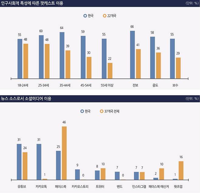 인구사회적 특성에 따른 팟캐스트 이용 및 뉴스소스로서 소셜미디어 이용 (제공 언론재단)© News1