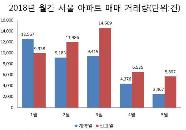 2018년 월간 서울 아파트 매매 거래량.  /국토교통부