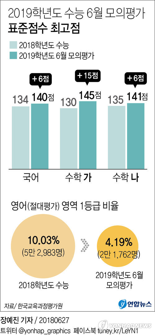 [그래픽] 6월 모의평가 영어 1등급, 지난해 수능보다 3만명 줄어