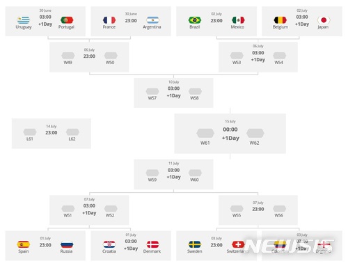 【서울=뉴시스】 2018 러시아 월드컵 16강 대진. (사진=FIFA 홈페이지)