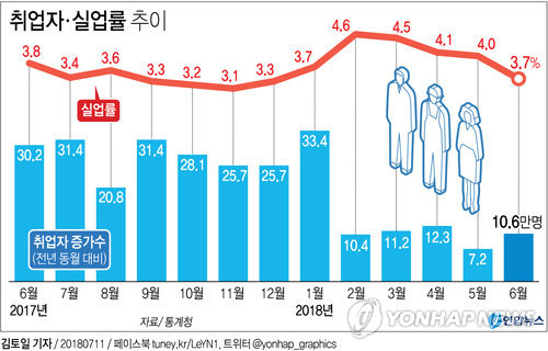 [그래픽] 6월 취업자 10만6천명 증가
