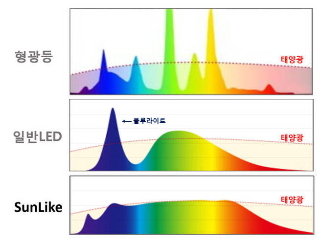 기존 광원과 썬라이크 LED 스펙트럼 비교(제공: 서울반도체).