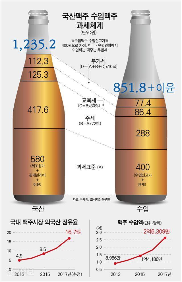 국산맥주와 수입맥주의 과세 체계. 강준구 기자