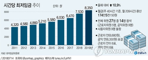 [그래픽] 내년 최저임금 8천350원, 10.9%↑