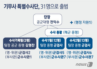 지난 13일 구성이 완룐된 기무사 특별수사단. © News1 김일환 디자이너