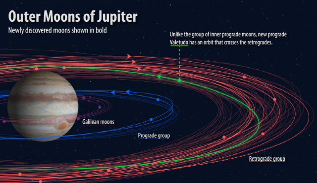 새롭게 발견된 목성 위성들의 궤도./사진제공=카네기연구소