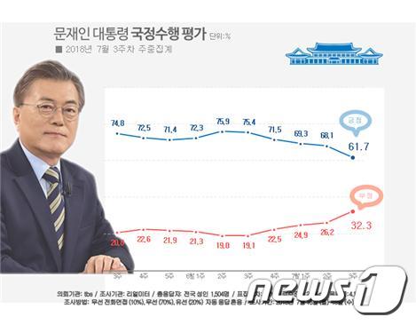 문재인 대통령의 7월 3주차 국정수행 지지율이 61.7%로 조사됐다. 리얼미터.