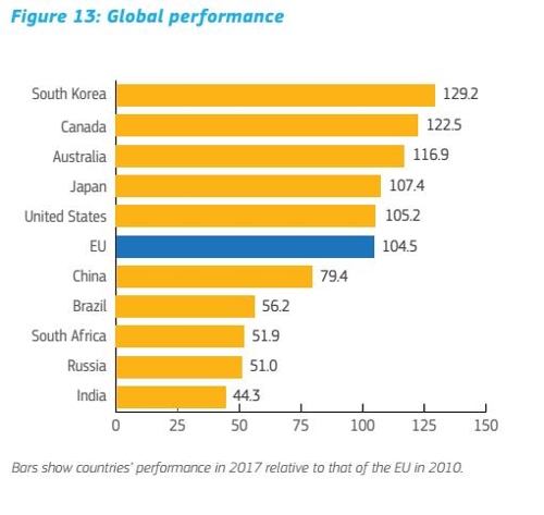 EU의 글로벌 경쟁국 혁신지수 평가 [EU 집행위 자료인용]