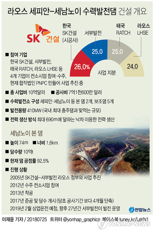 [그래픽] 라오스 세피안-세남노이 수력발전댐 건설 개요