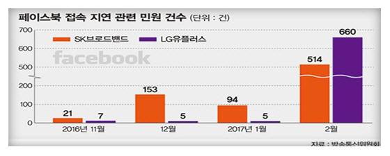 페이스북은 국내 통신사업자 망에 캐시서버를 설치하기 위한 협상을 진행하던 중 무상설치 요구가 수용되지 않자, 국내 서버로 연동되었던 이용자 트래픽의 경로를 해외 구간으로 일방적으로 변경했다. 그 결과 SK브로드밴드와 LG유플러스 이용자들의 실질적인 피해로 이어졌다. 방통위는 과징금 3억 9600만원을 부과하기로 의결했지만 페이스북은 이에 불복해 행정소송을 제기한 상태다.