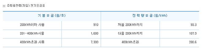 현행 구간별 전기요금표. 누진제 일시 완화로 각 구간 상한선이 100kWh씩 높아진다.