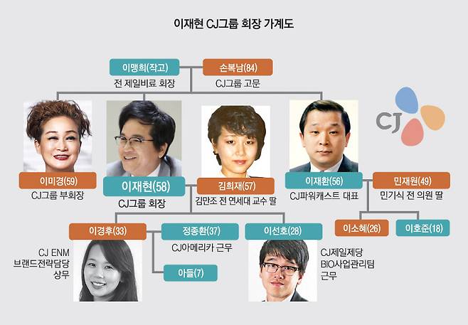 CJ그룹 가계도 CJ그룹 가계도