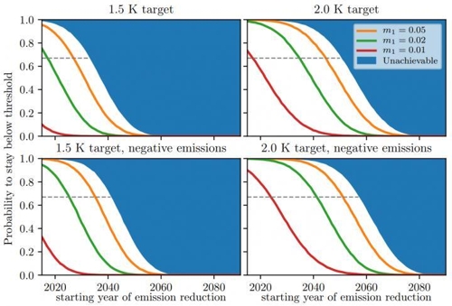 지구온난화 '돌아올 수 없는 선' 그래프 재생에너지 비중을 연간 1%(빨간선), 2%(녹색선), 5%(노란선)씩 늘렸을 때 지구 평균기온 상승 제한 목표 1.5도와 2도를 달성할 수 있는 가능성을 보여주는 그래프. 청색 부분은 목표달성이 불가능한 영역을 나타낸다. 상·하단은 이산화탄소 포집 기술을 활용했을 때와 그렇지 않을 경우의 차이를 나타낸다. [출처: Matthias Aengenheyster/Earth System Dynamics, 2018]