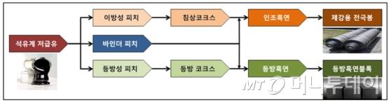 석유계 저급유를 활용한 인조흑연 제조 단계./자료제공=한국화학연구원