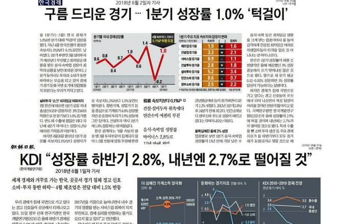 2018년 1분기 1% 성장률에 대한 한국경제 기사. '턱걸이 성장'이라 표현했다./ 경제 성장률 전망치가 2.8%에 그쳤다는 것을 들어 한국 경제가 침체 국면이라 주장한 조선일보 6월 기사.