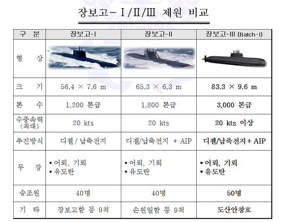 해군 잠수함 제원 비교