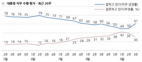 9월 3주 문재인 대통령 국정수행 지지율 [사진 한국갤럽]