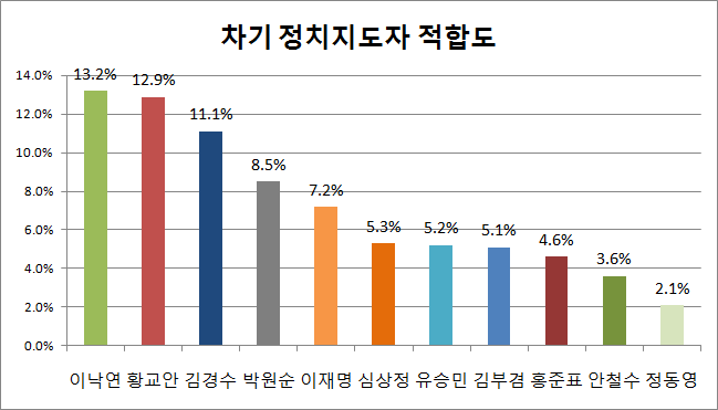 데일리안이 알앤써치에 의뢰해 추석 연휴 공휴일 시작일인 지난 23일 무선전화 100%로 실시한 차기 정치지도자 적합도 조사에 따르면, 전현직 국무총리인 이낙연 총리와 황교안 전 총리가 각각 1~2위를 기록한 것으로 나타났다. ⓒ데일리안
