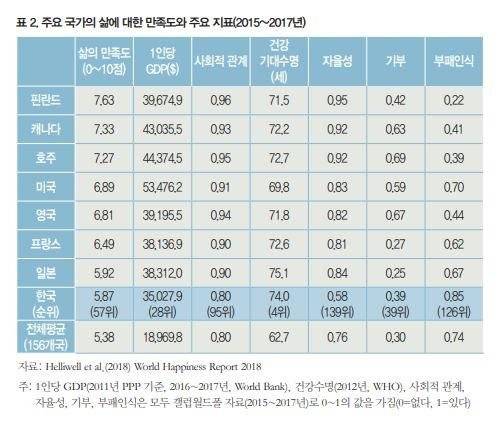 주요 국가의 삶에 대한 만족도와 주요 지표(2015~2017년)
