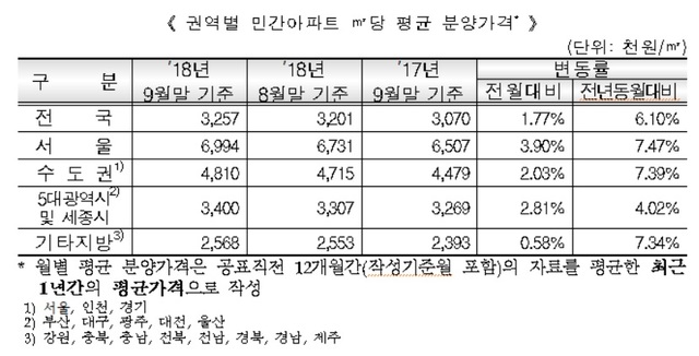 【서울=뉴시스】 권역별 민간아파트 평당 평균 분양가(제공=주택도시보증공사)
