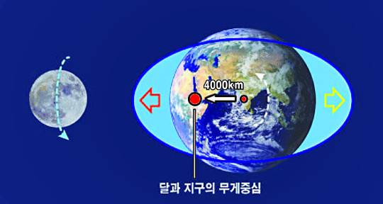 달에 의한 지구의 조석 현상