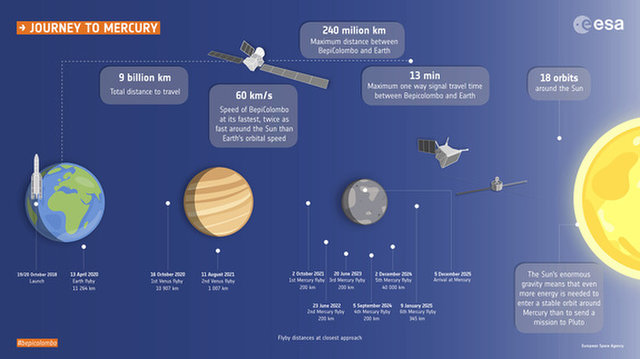 수성탐사선 베피콜롬보의 복잡하고도 긴 비행 경로. 지구 1, 금성 2, 수성 6번 플라이바이를 해야 수성 궤도에 진입할 수 있다(출처=ESA)