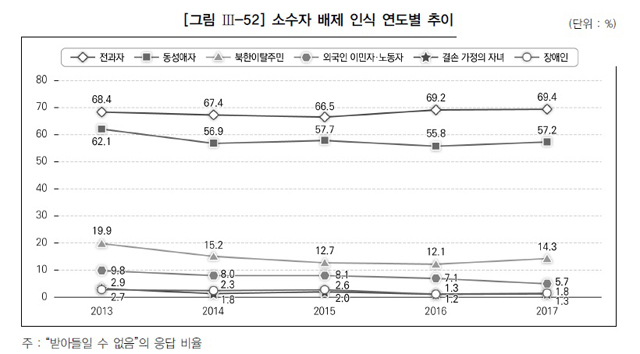 한국 정부가 5천 개의 표본 가구를 대상으로 수행한 2017년 사회통합실태조사 결과. 다른 소수자 집단 중 “받아들일 수 없다”는 답변의 비율이 동성애자보다 높았던 집단은 ‘전과자’(69.4%)뿐이다.