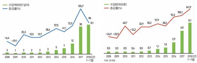 연도별 아보카도 증감율