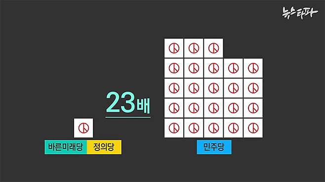2018 지방선거 서울시 광역의원 선거 표의 가치. 민주당이 23배나 높게 셈된 것과 같다.
