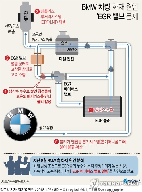 [그래픽] BMW 화재 원인은 'EGR 밸브' 문제…회사 발표와 달라